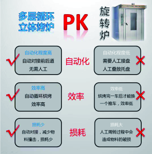循环烘箱PK旋转炉